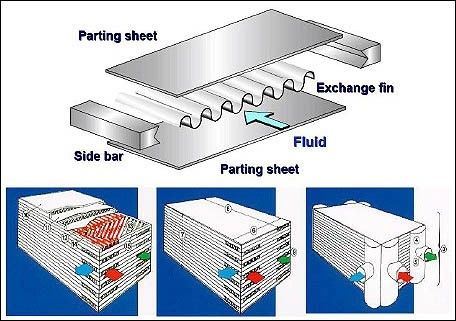Thủy lực truyền nhỏ gọn tấm Fin trao đổi nhiệt cho máy móc xây dựng