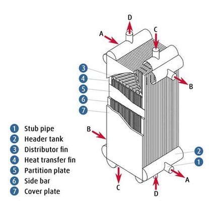 Nhỏ gọn tấm Tách Fin Air trao đổi nhiệt Đối với Pre Làm lạnh